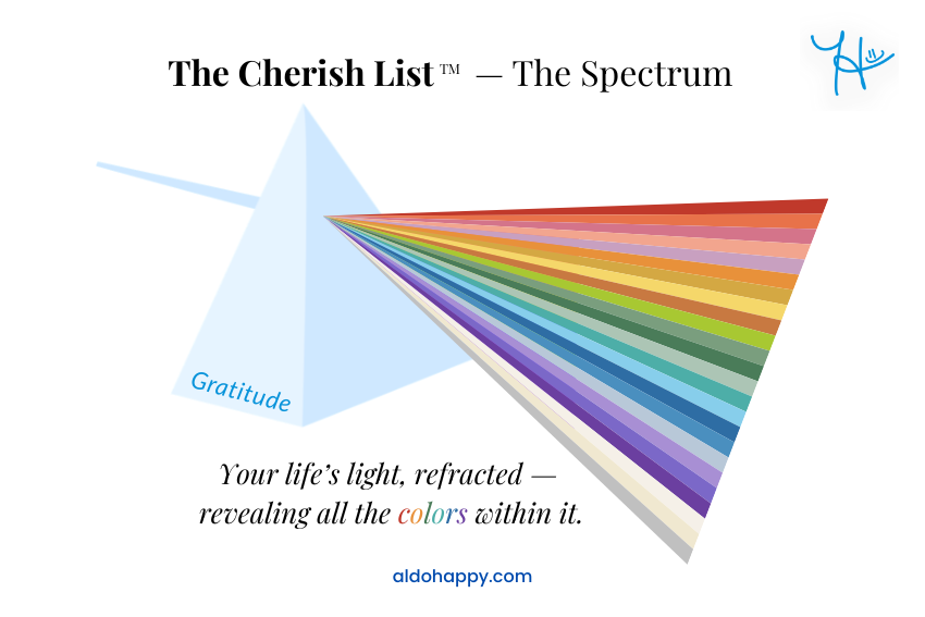 A light blue triangular prism with the word Gratitude written inside it in blue italic text. A single white beam enters from the left. On the right, 24 colored rays fan out in The Cherish List™ spectrum — warm reds and pinks at the top, through oranges, yellows, greens, blues, purples, and soft neutrals at the bottom. The tagline reads: "Your life's light, refracted — revealing all the colors within it." - a little dose of happy - aldohappy.com